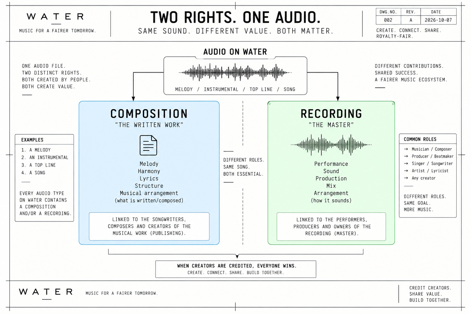 Un audio réunit une composition et un enregistrement. Les contributions à l'œuvre et au master doivent être distinguées.